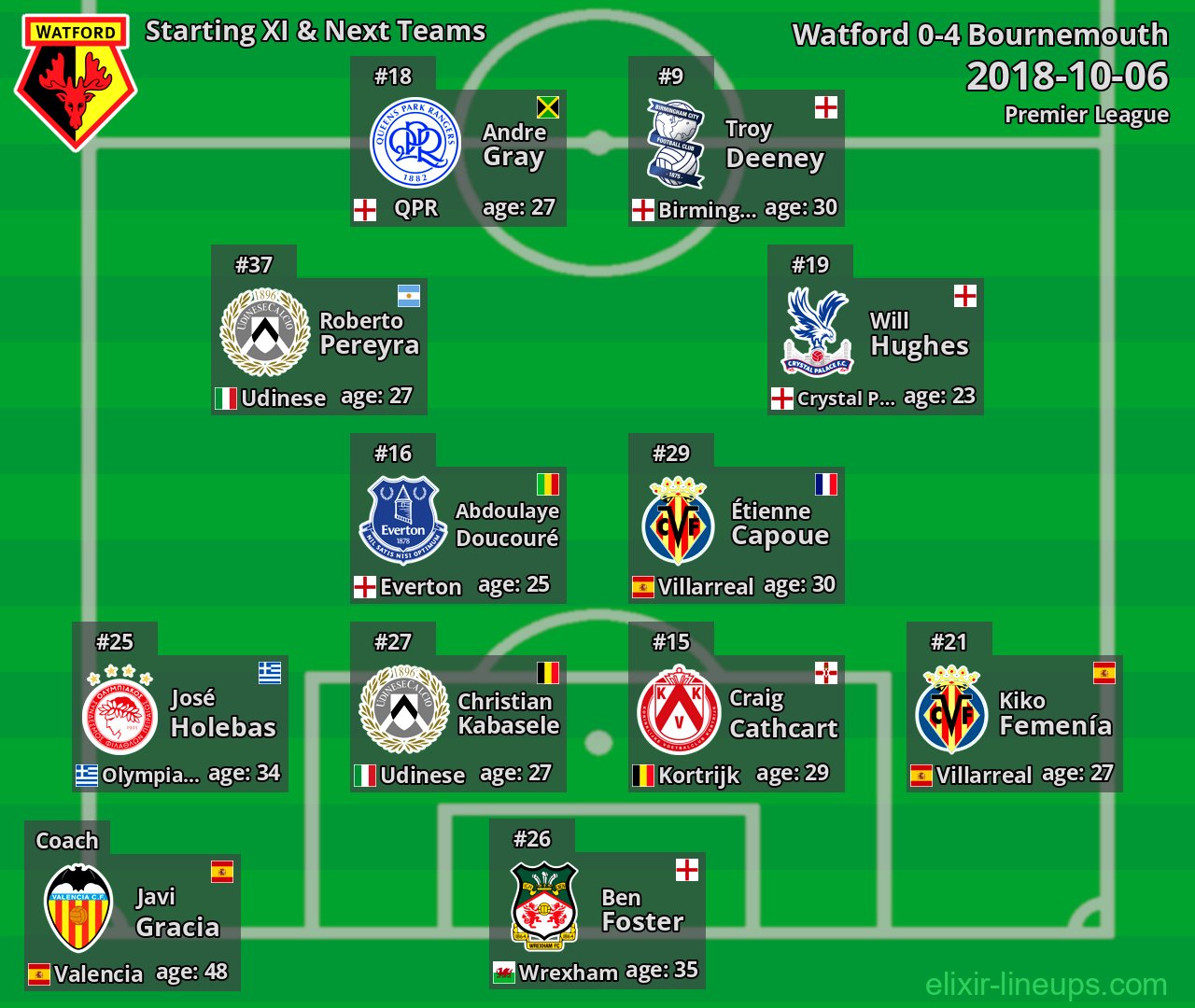 Watford Starting XI & Next Teams 2018-10-06
