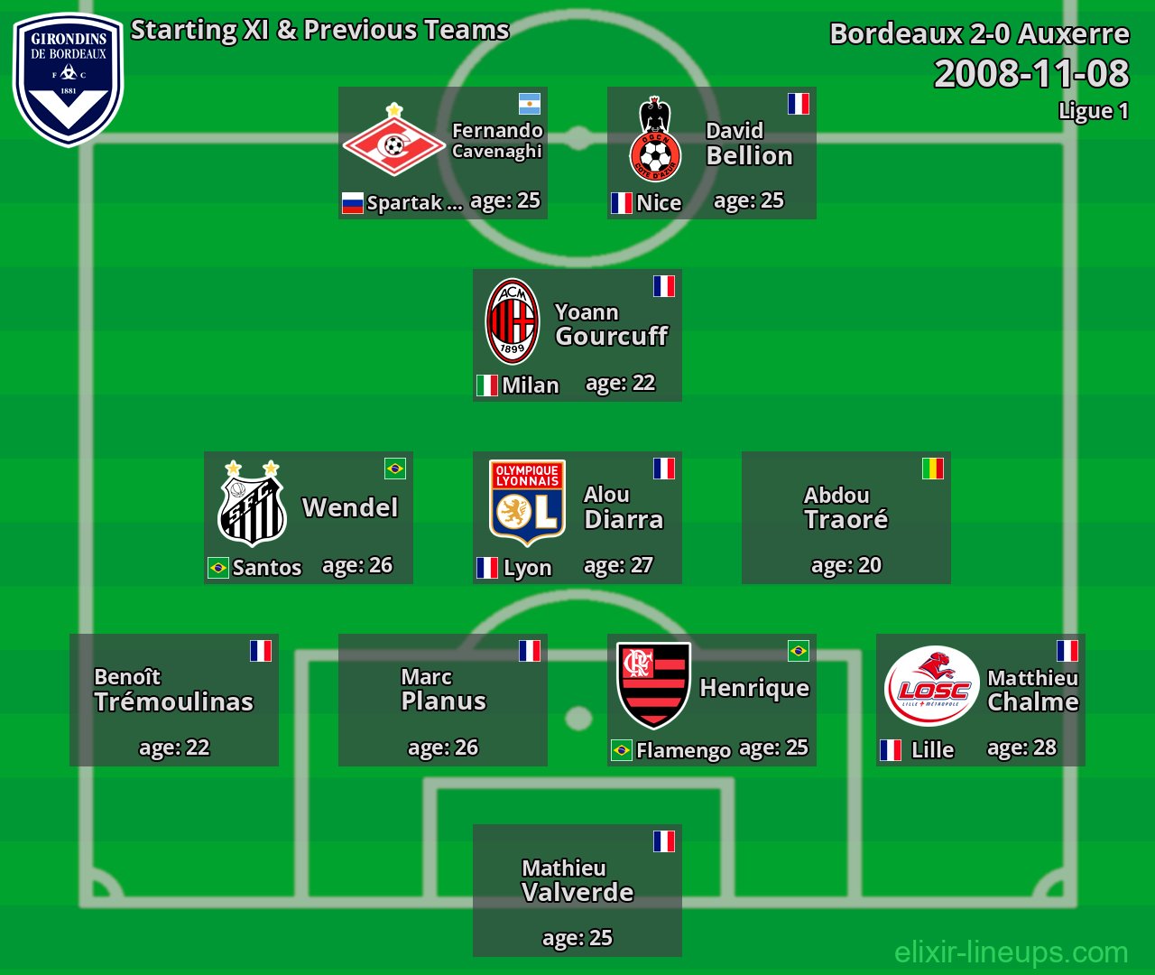 Bordeaux Starting XI & Previous Teams 2008-11-08