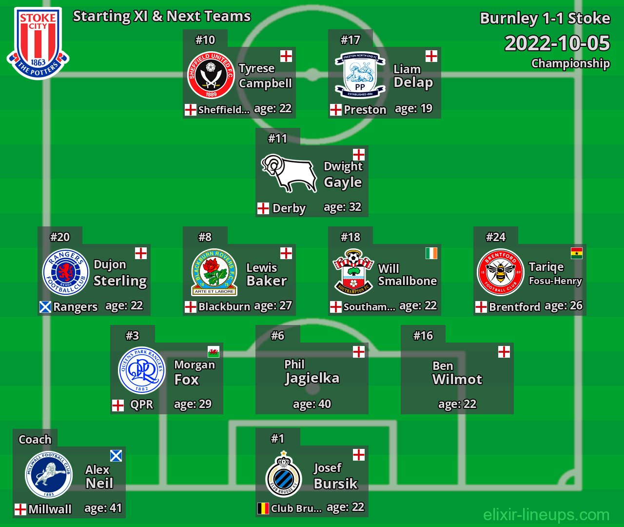 Stoke Starting XI & Next Teams 2022-10-05
