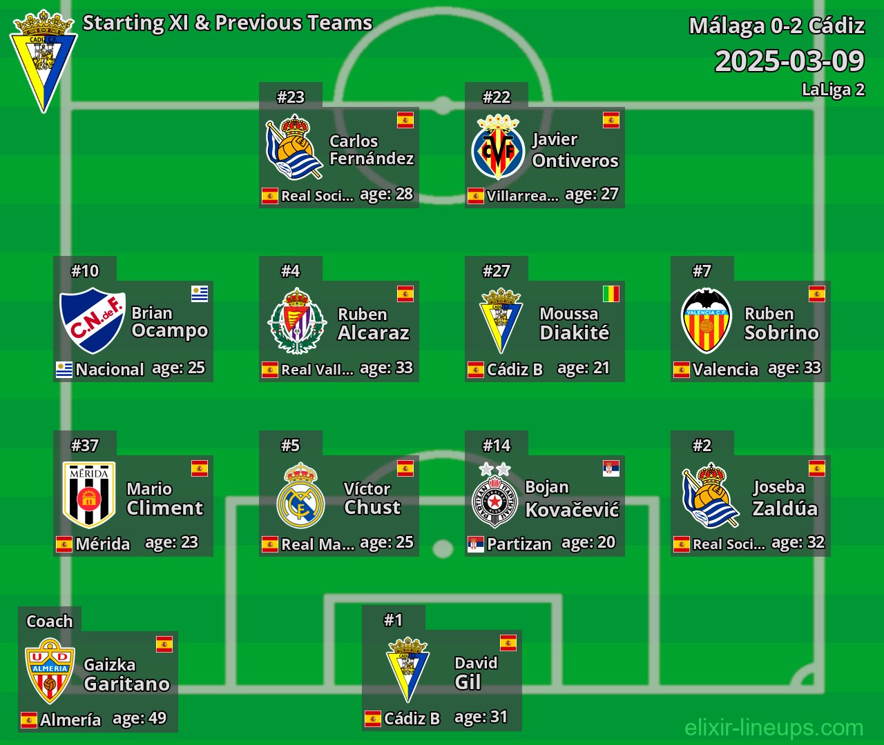 Cádiz Starting XI & Previous Teams 2025-03-09