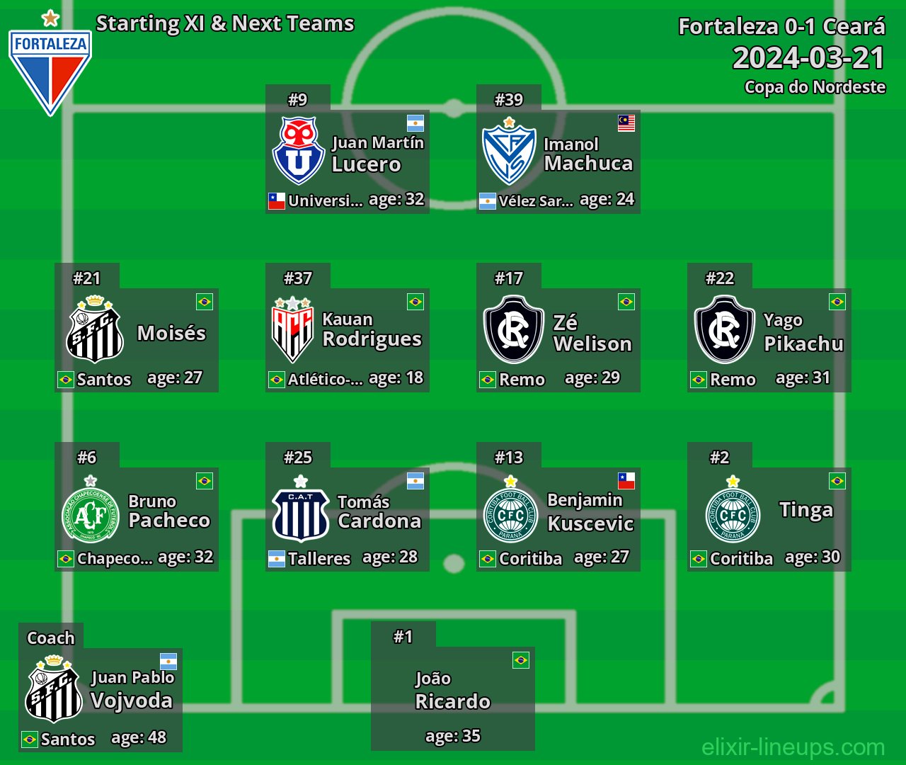 Fortaleza Starting XI & Next Teams 2024-03-21