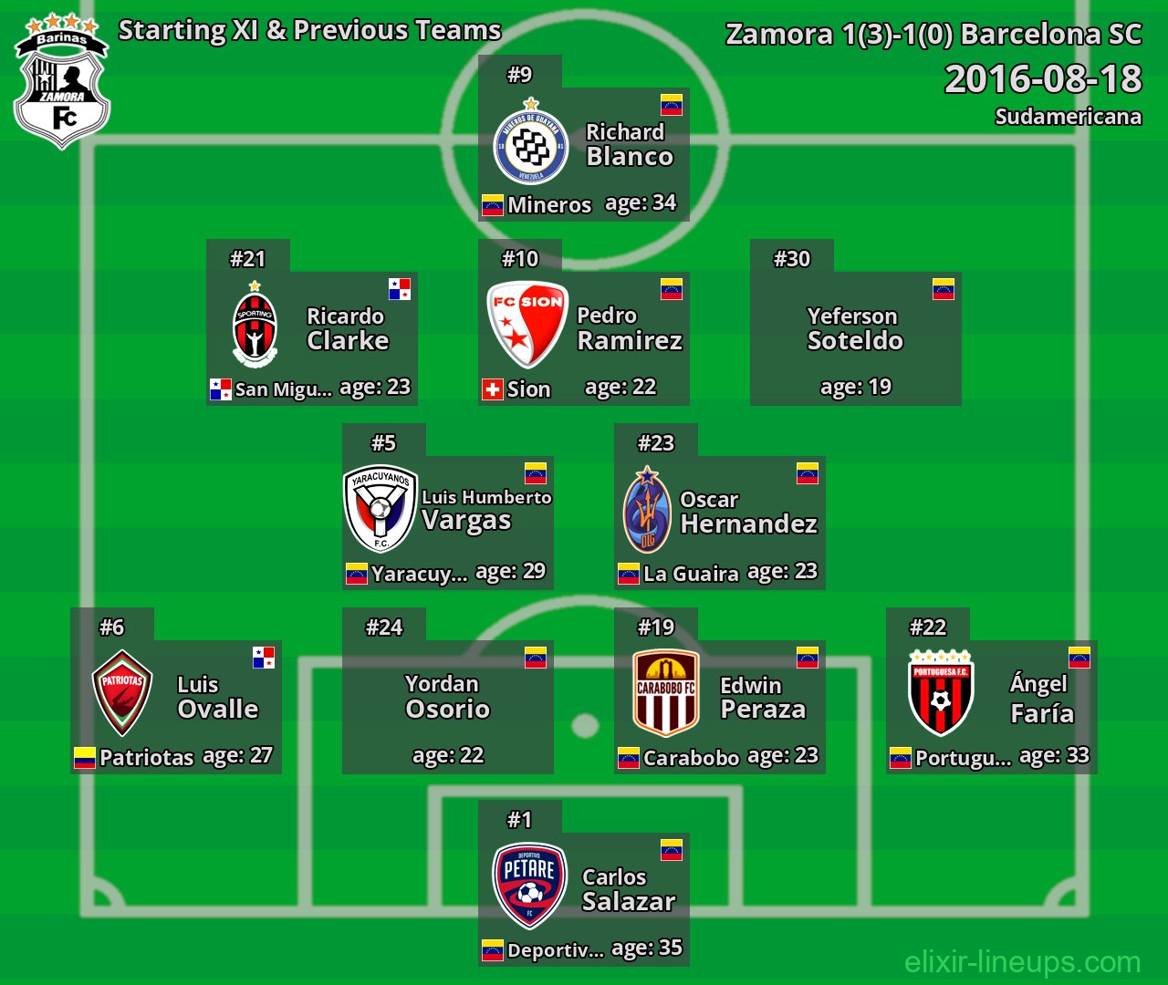 Zamora Starting XI & Previous Teams 2016-08-18