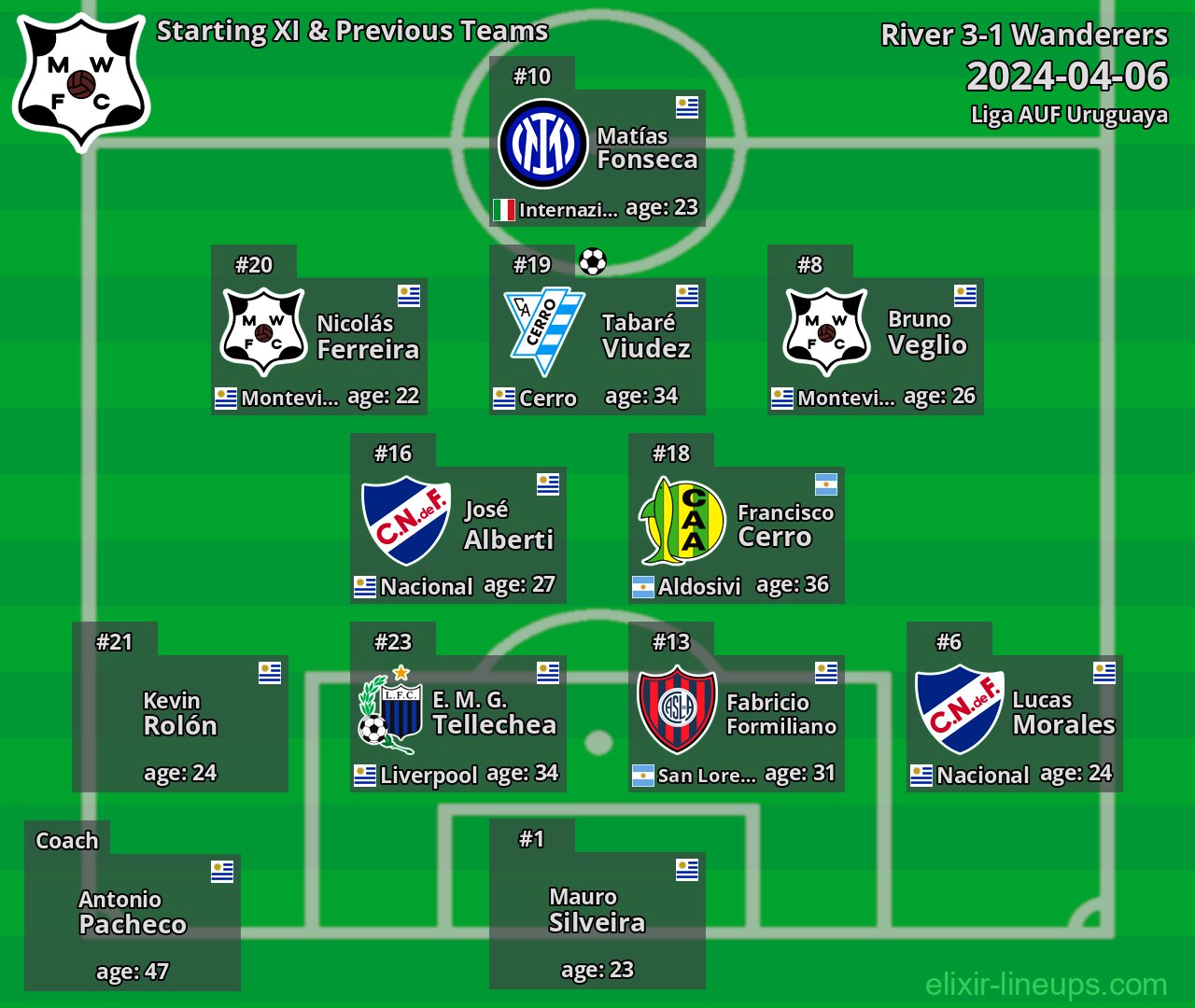 Wanderers Starting XI & Previous Teams 2024-04-06