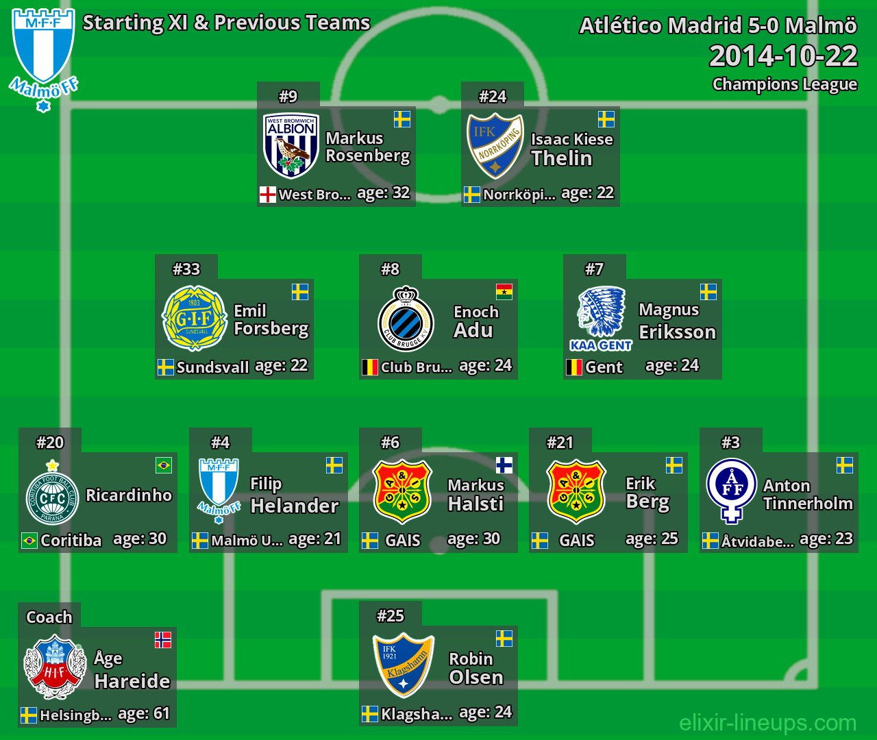 Malmö Starting XI & Previous Teams 2014-10-22