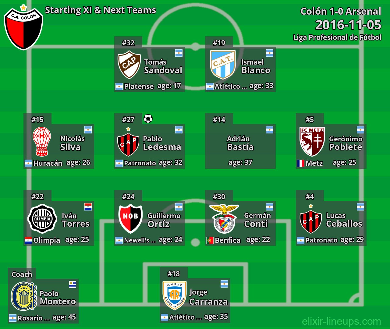 Colón Starting XI & Next Teams 2016-11-05