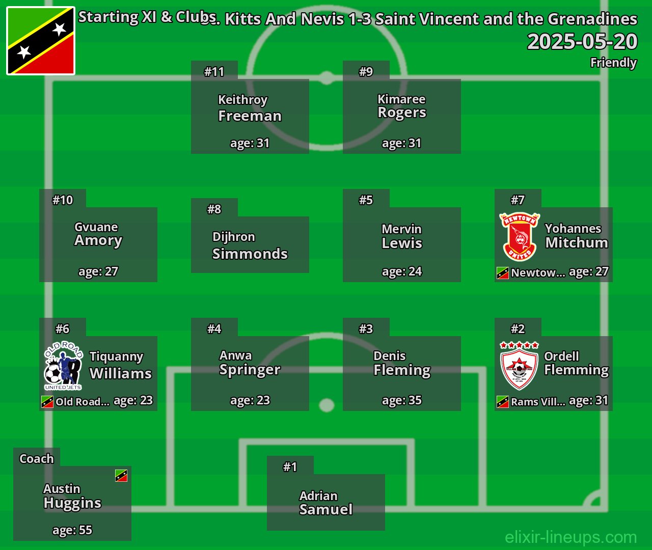 St. Kitts And Nevis Starting XI 2025-05-20