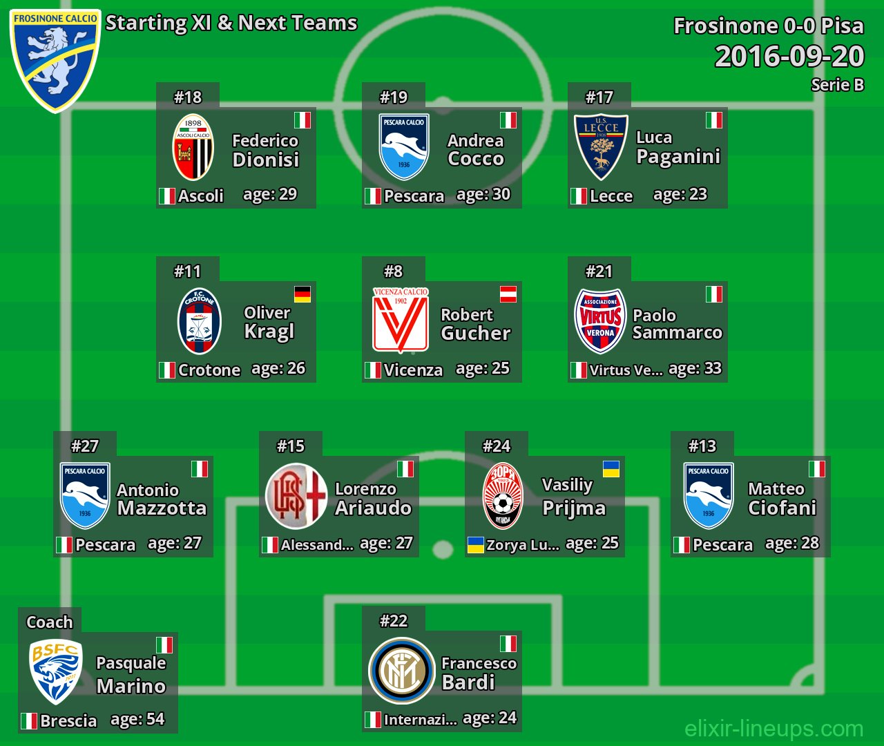 Frosinone Starting XI & Next Teams 2016-09-20