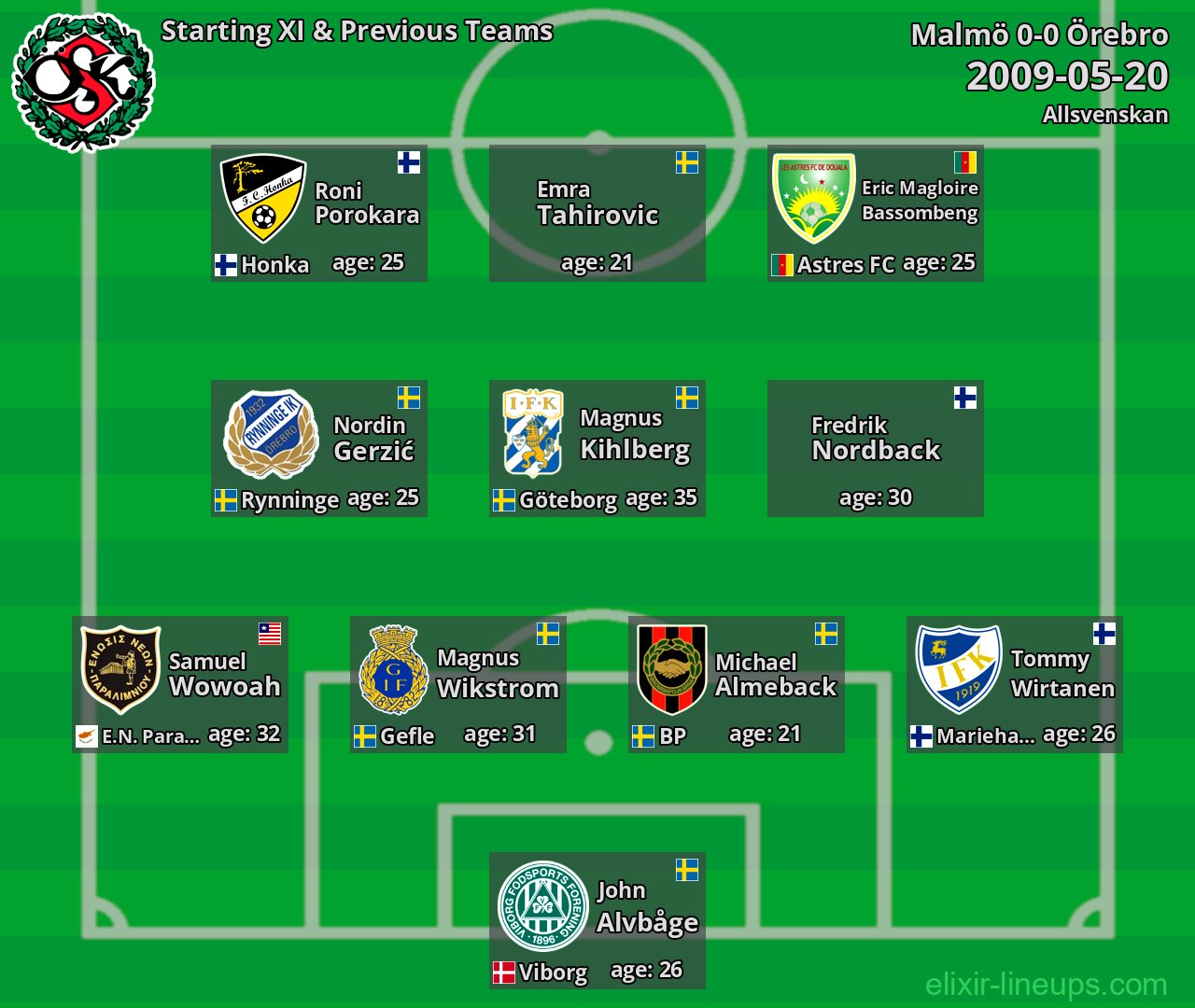 Örebro Starting XI & Previous Teams 2009-05-20
