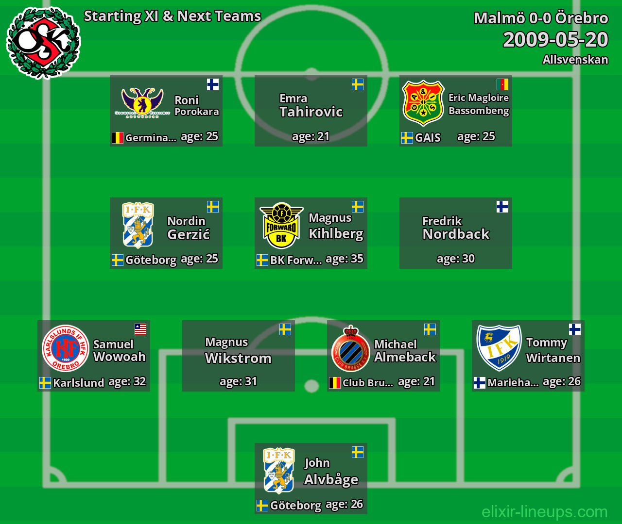 Örebro Starting XI & Next Teams 2009-05-20