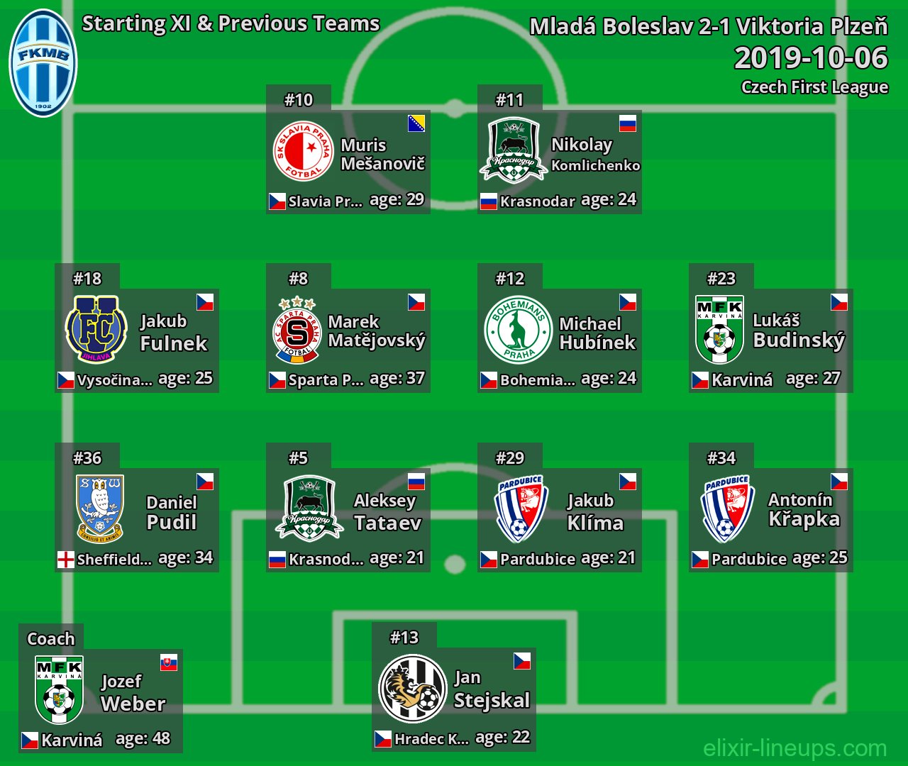 Mladá Boleslav Starting XI & Previous Teams 2019-10-06