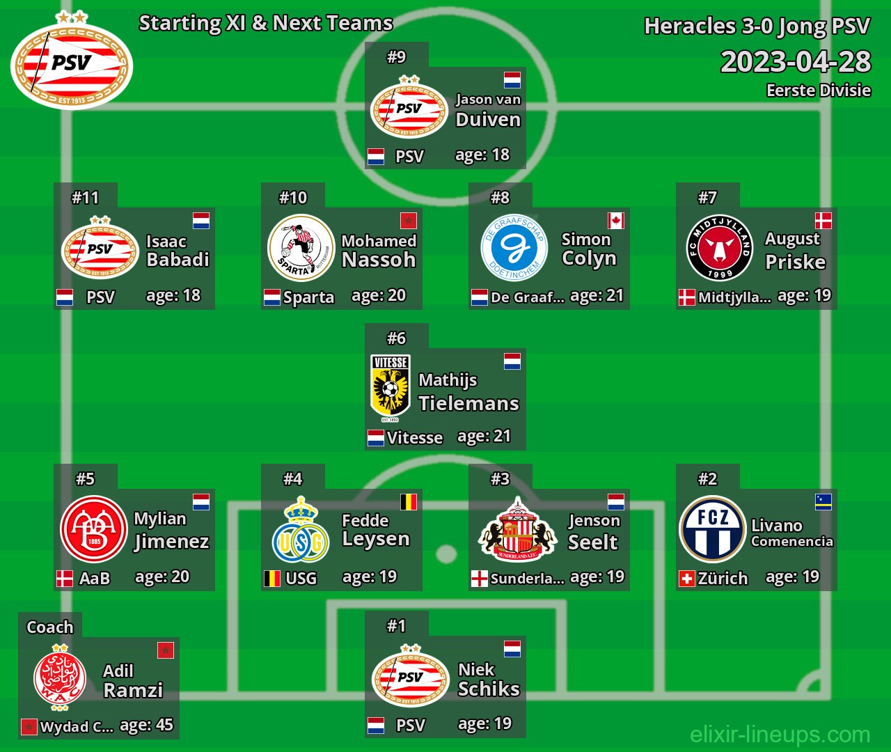 Jong PSV Starting XI & Next Teams 2023-04-28