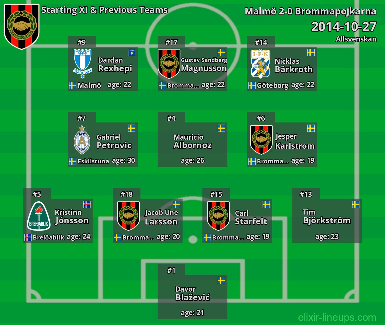 Brommapojkarna Starting XI & Previous Teams 2014-10-27