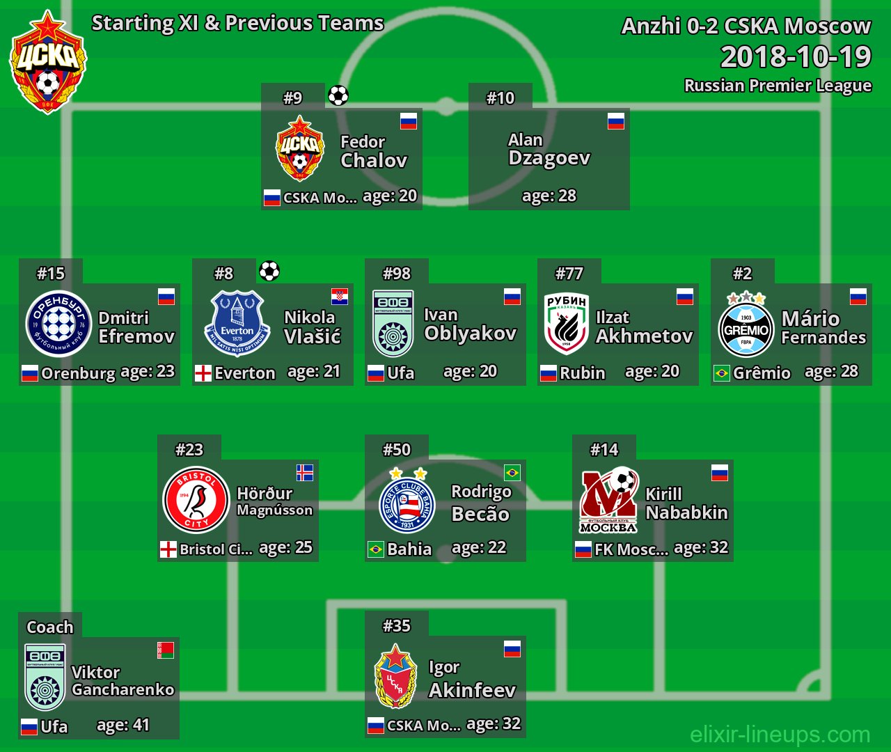 CSKA Moscow Starting XI & Previous Teams 2018-10-19