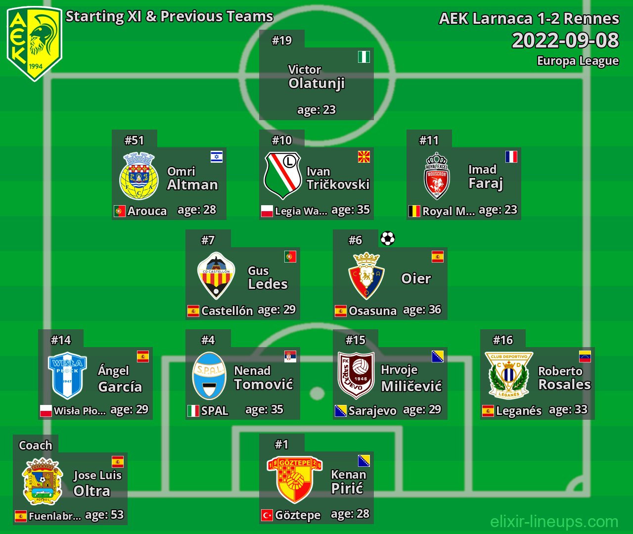 AEK Larnaca Starting XI & Previous Teams 2022-09-08