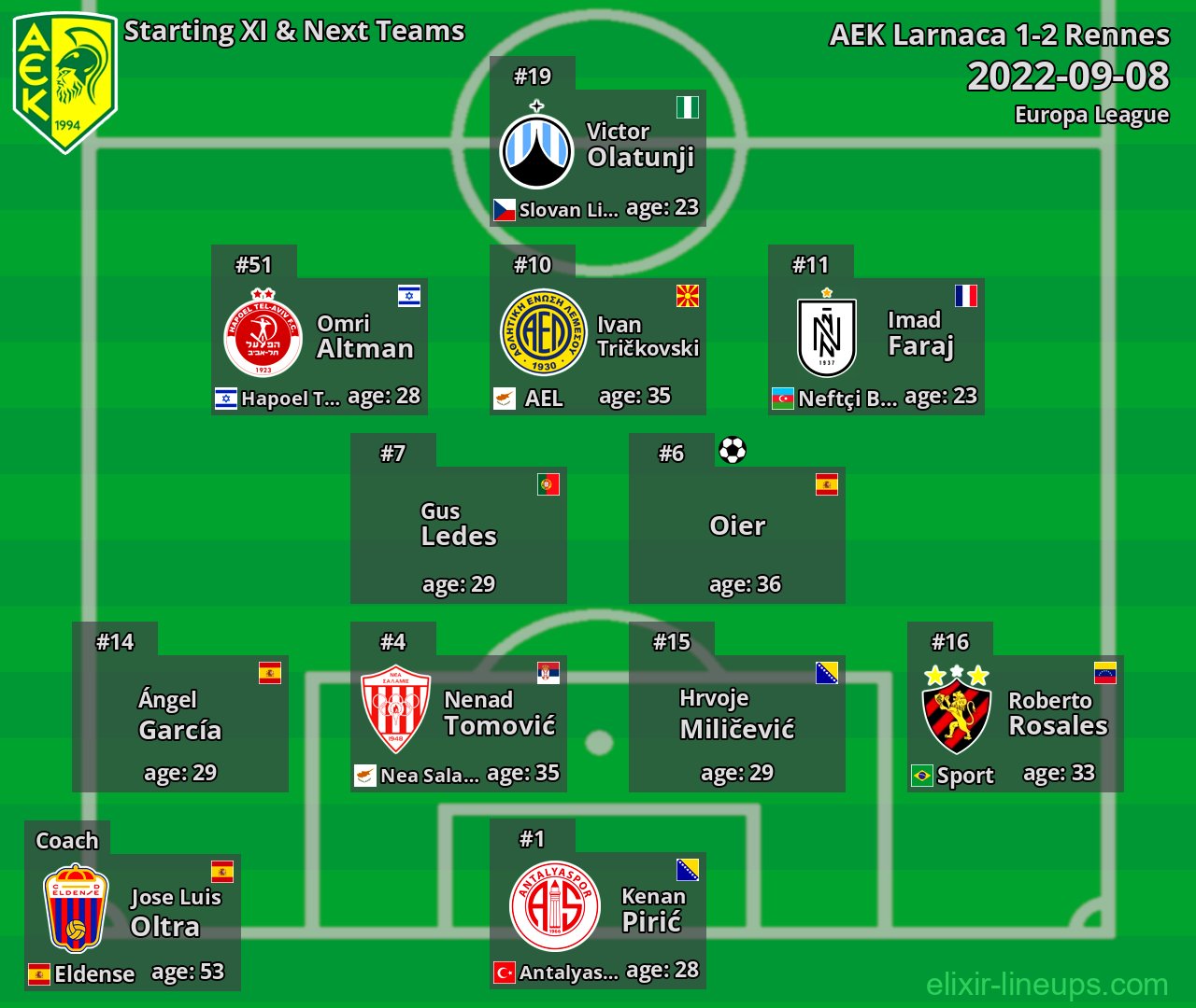 AEK Larnaca Starting XI & Next Teams 2022-09-08