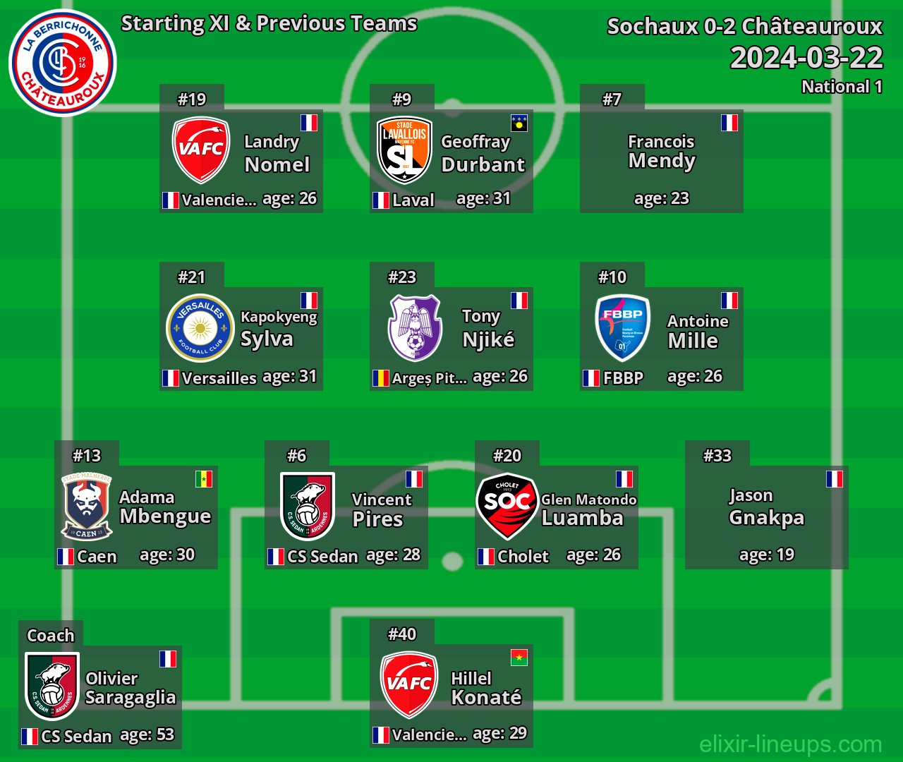 Châteauroux Starting XI & Previous Teams 2024-03-22
