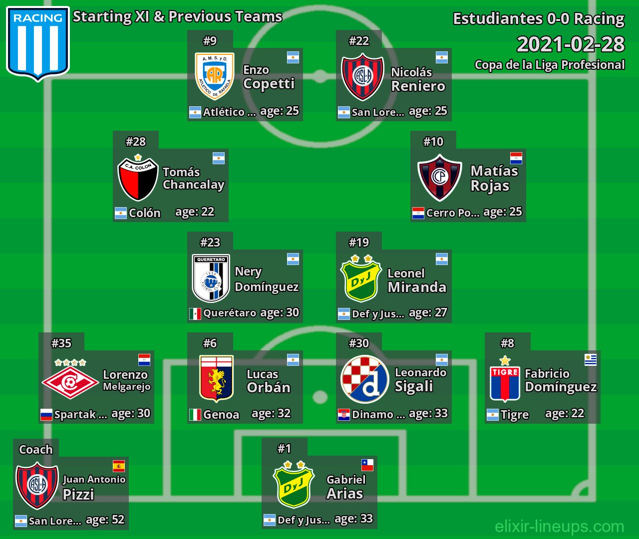 Racing Starting XI & Previous Teams 2021-02-28