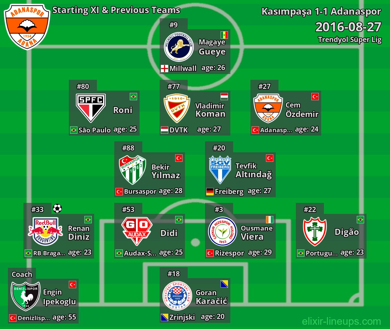 Adanaspor Starting XI & Previous Teams 2016-08-27