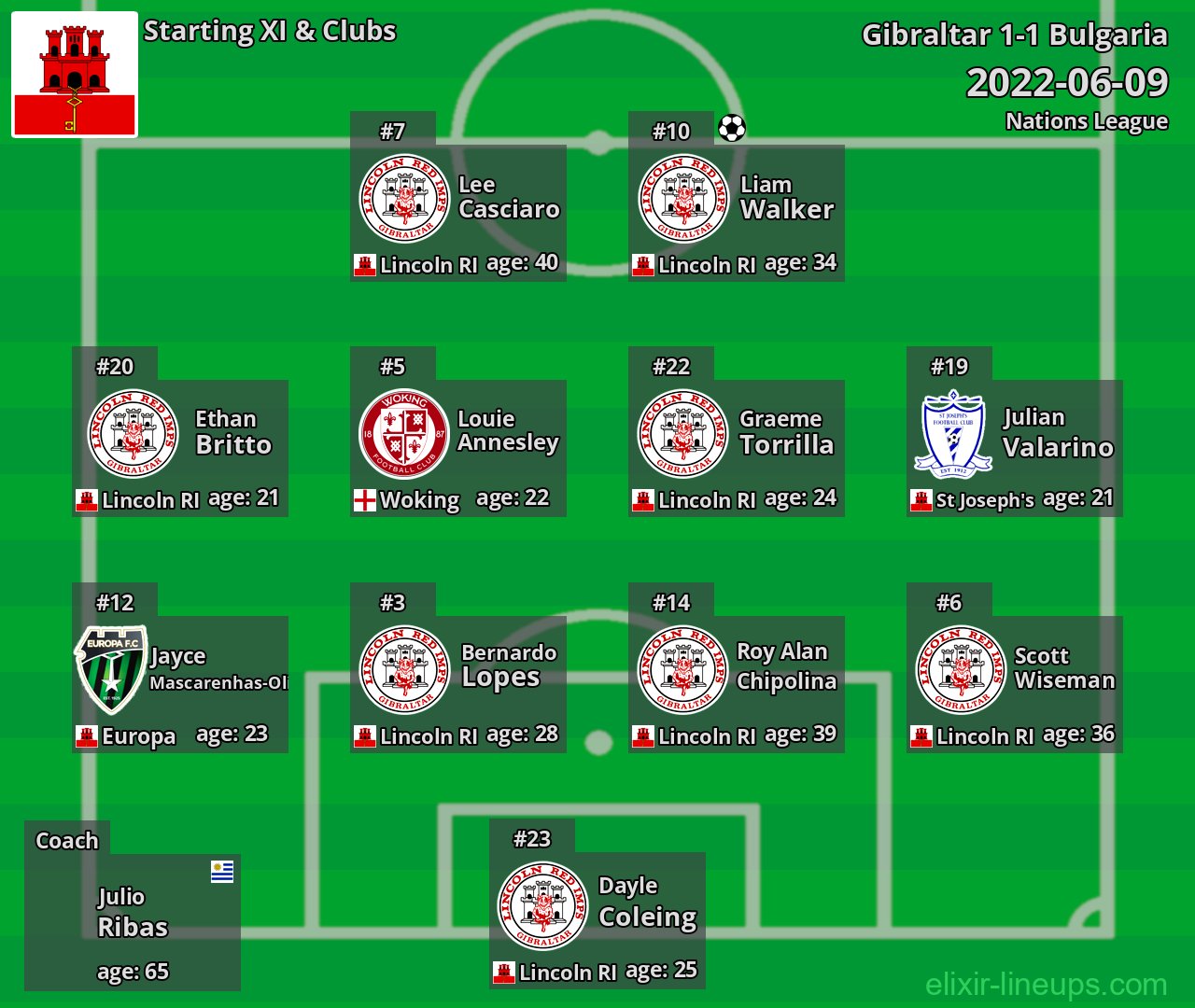 Gibraltar Starting XI 2022-06-09