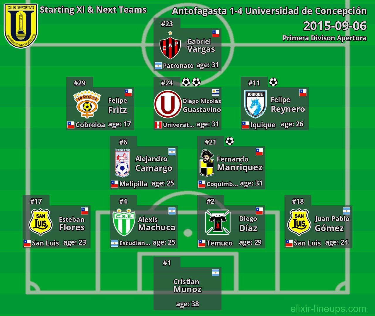 Universidad de Concepción Starting XI & Next Teams 2015-09-06
