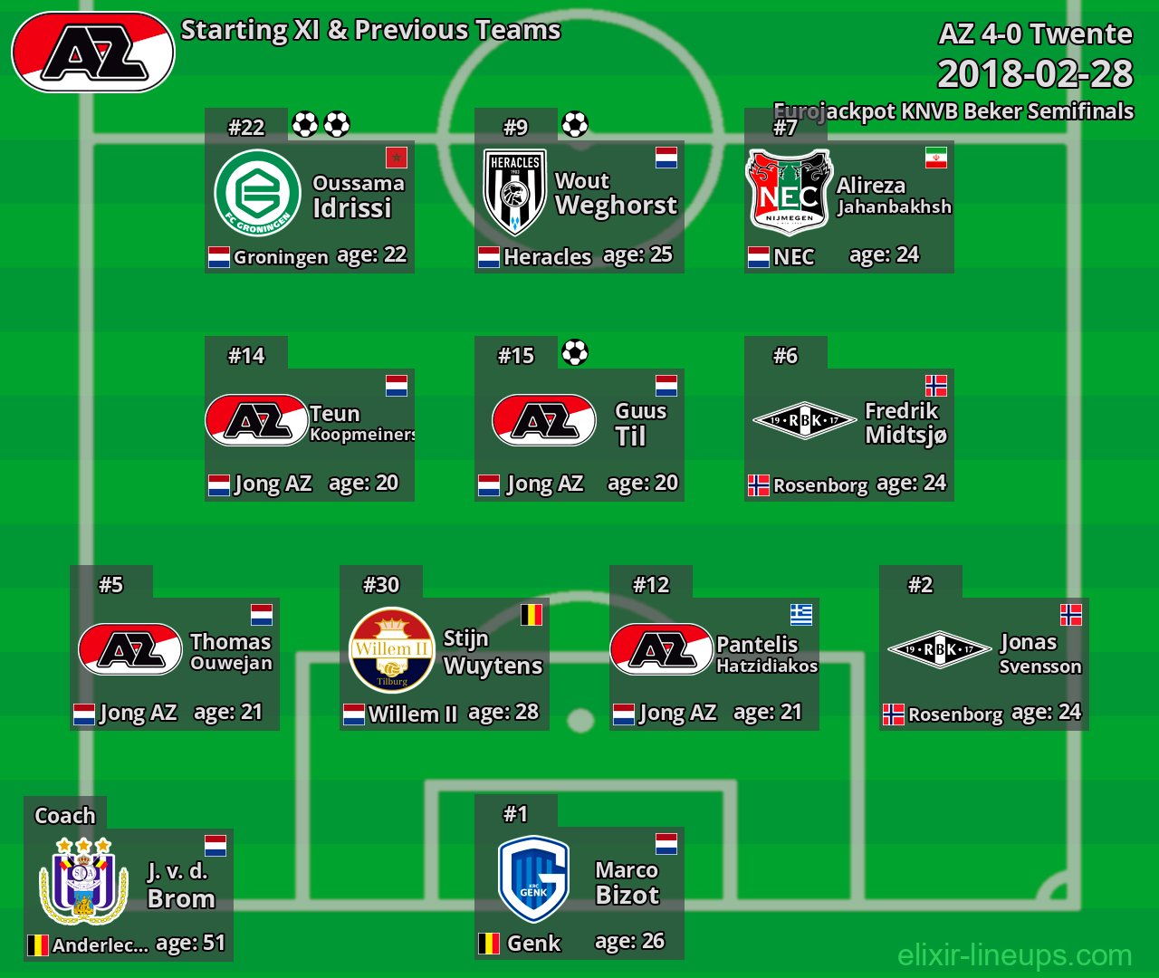 AZ Starting XI & Previous Teams 2018-02-28