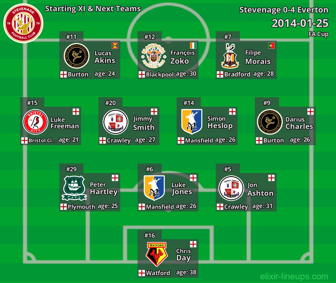 Stevenage Starting XI & Next Teams 2014-01-25