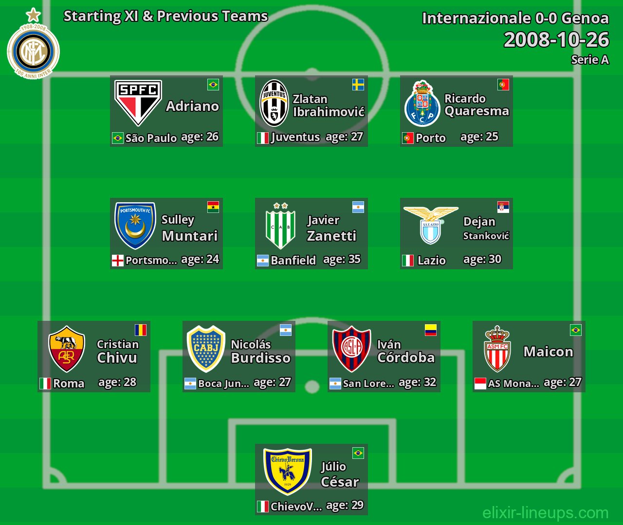 Internazionale Starting XI & Previous Teams 2008-10-26