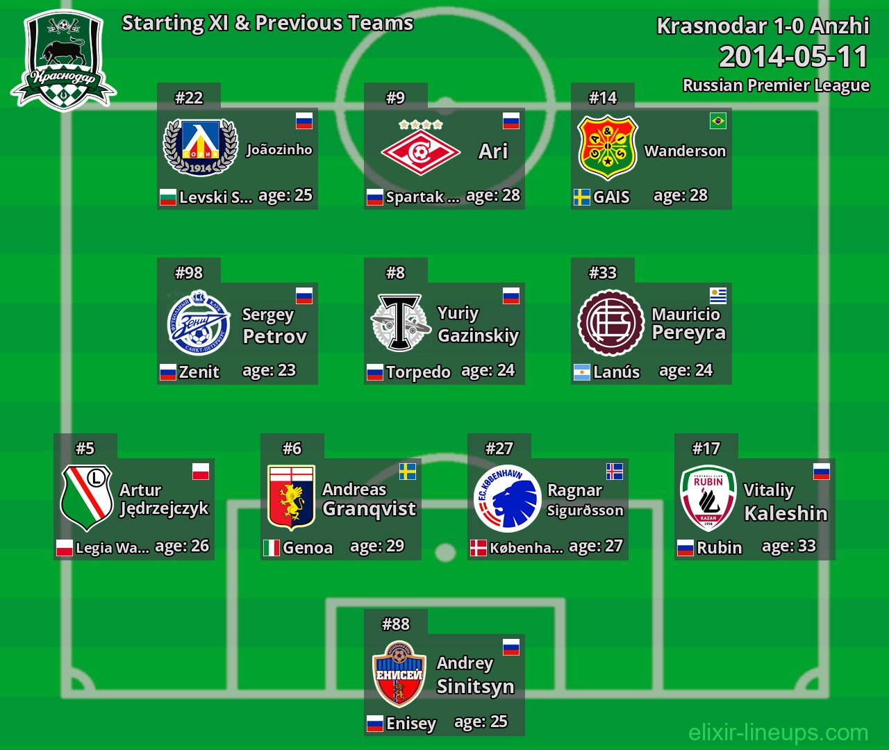 Krasnodar Starting XI & Previous Teams 2014-05-11