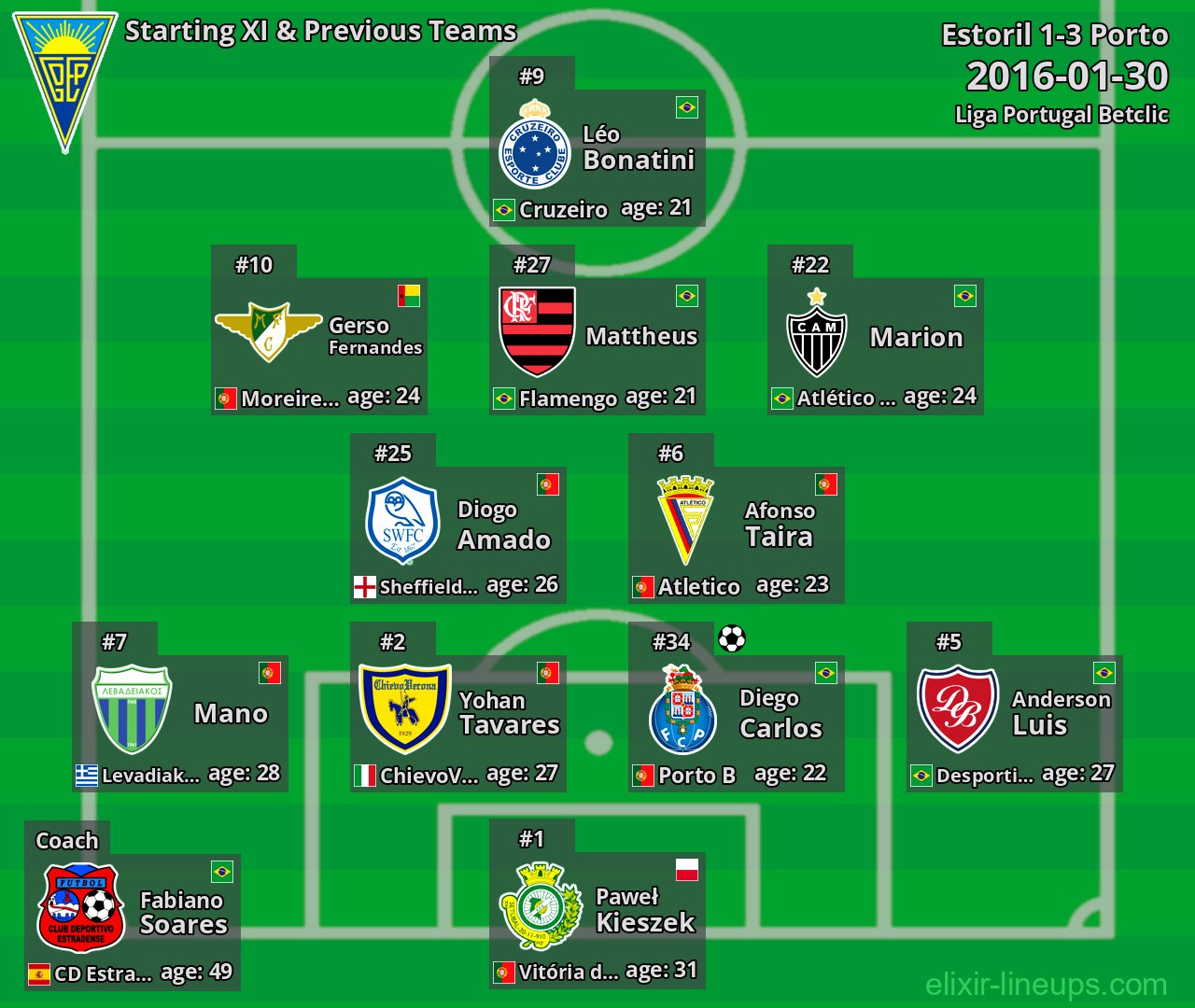 Estoril Starting XI & Previous Teams 2016-01-30