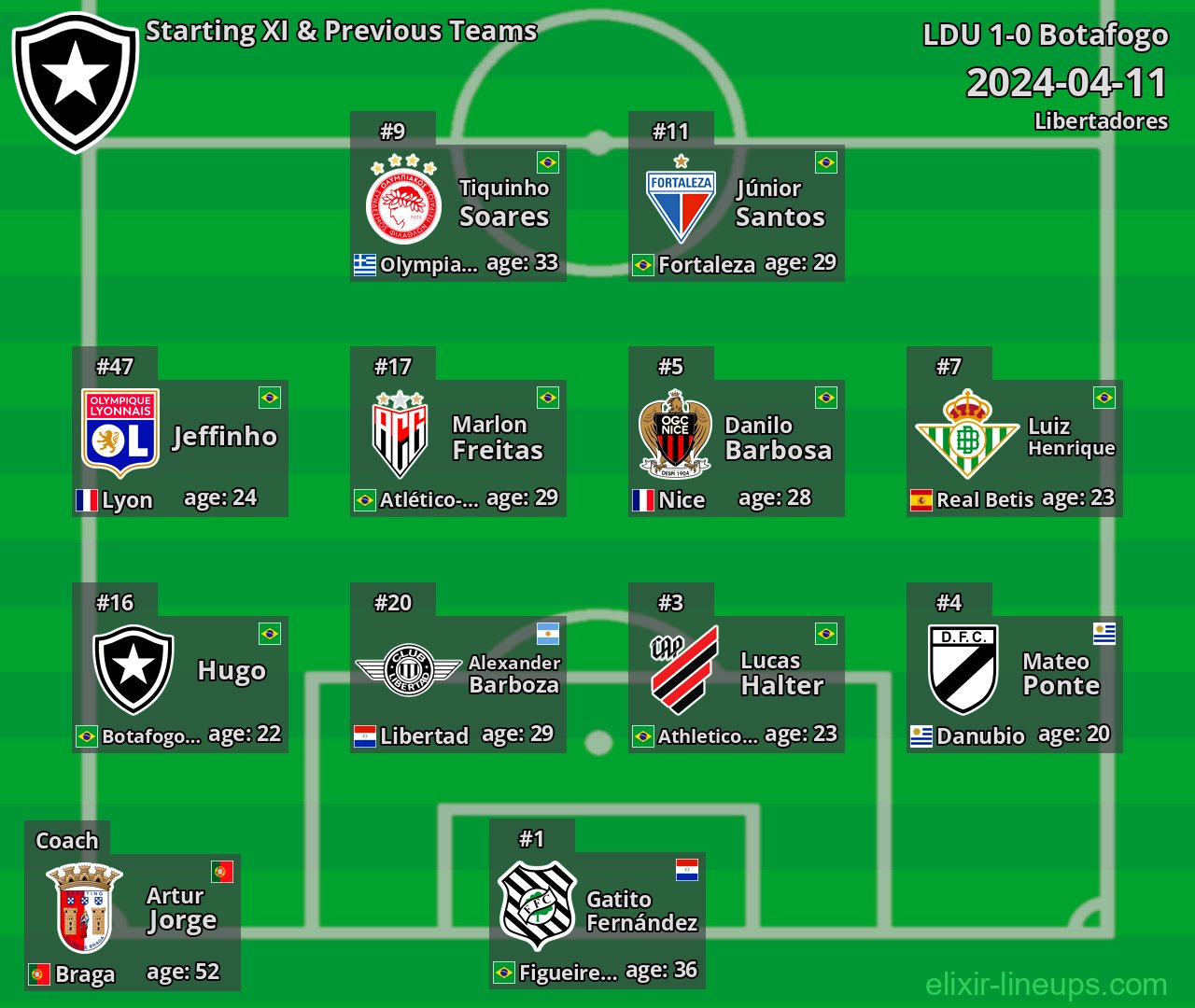 Botafogo Starting XI & Previous Teams 2024-04-11