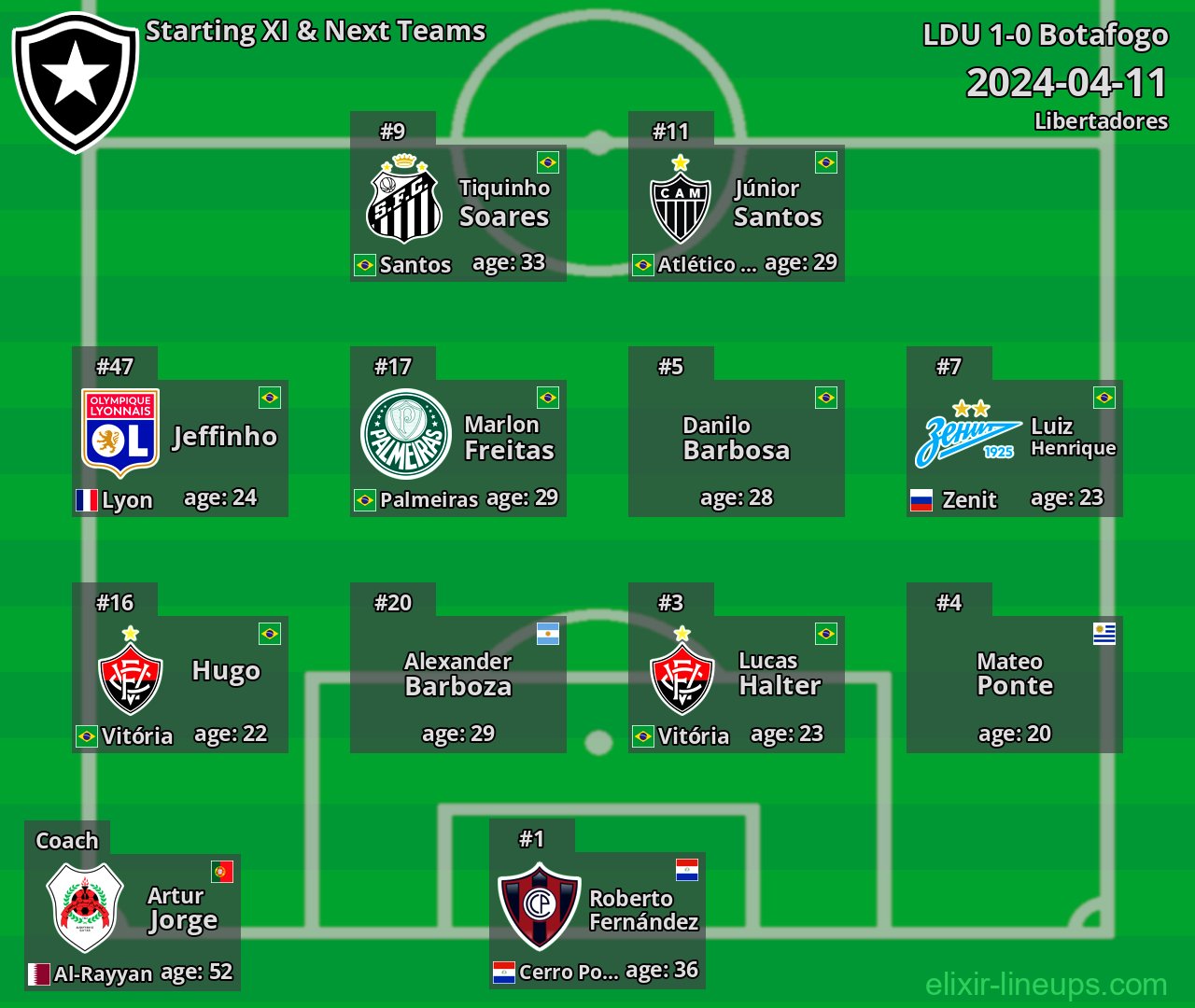 Botafogo Starting XI & Next Teams 2024-04-11