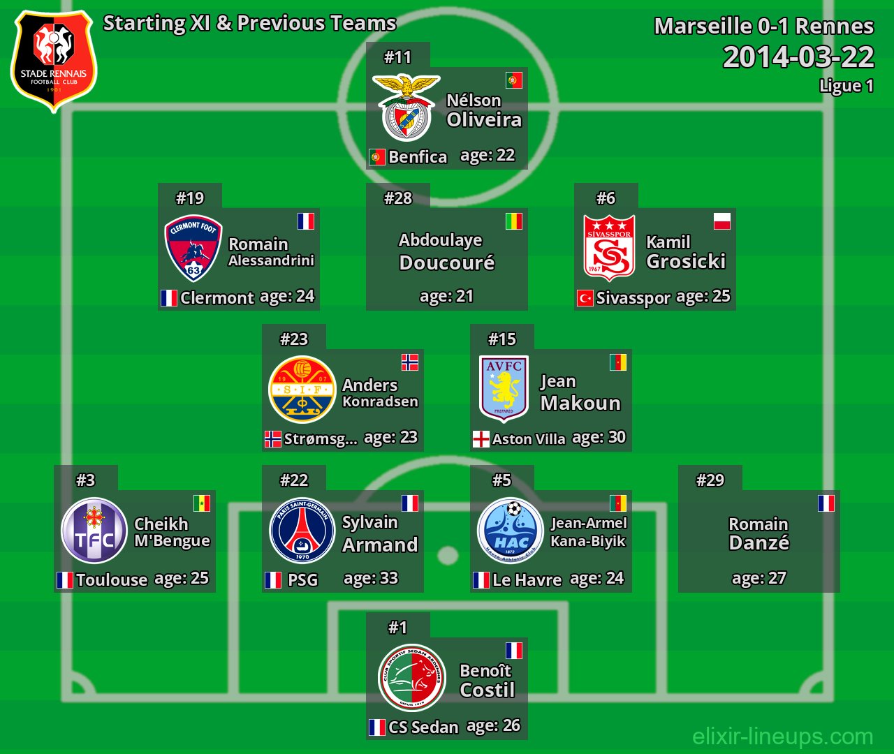 Rennes Starting XI & Previous Teams 2014-03-22