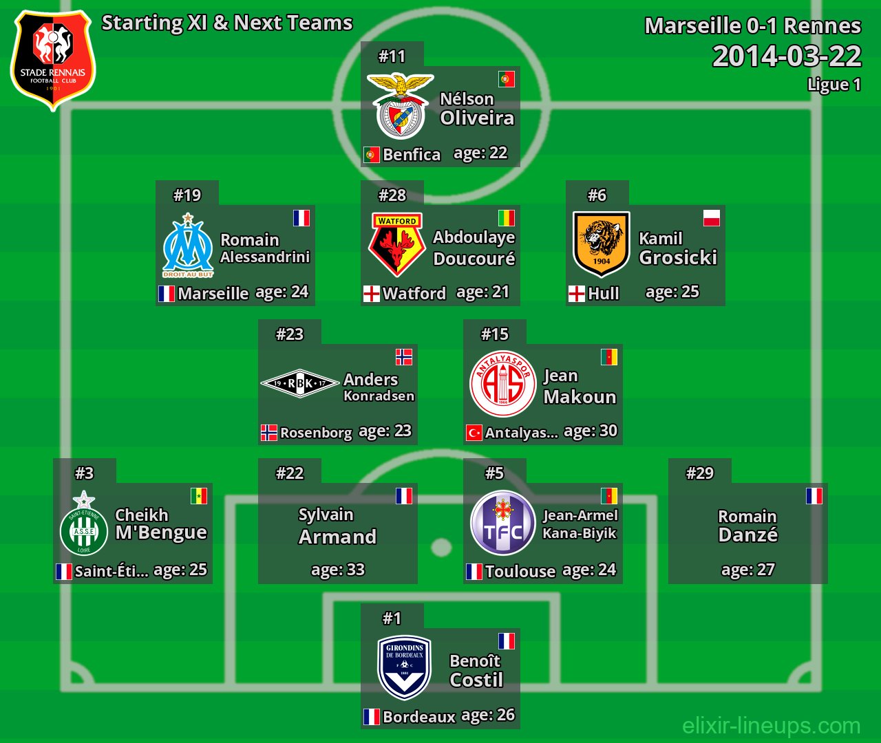 Rennes Starting XI & Next Teams 2014-03-22
