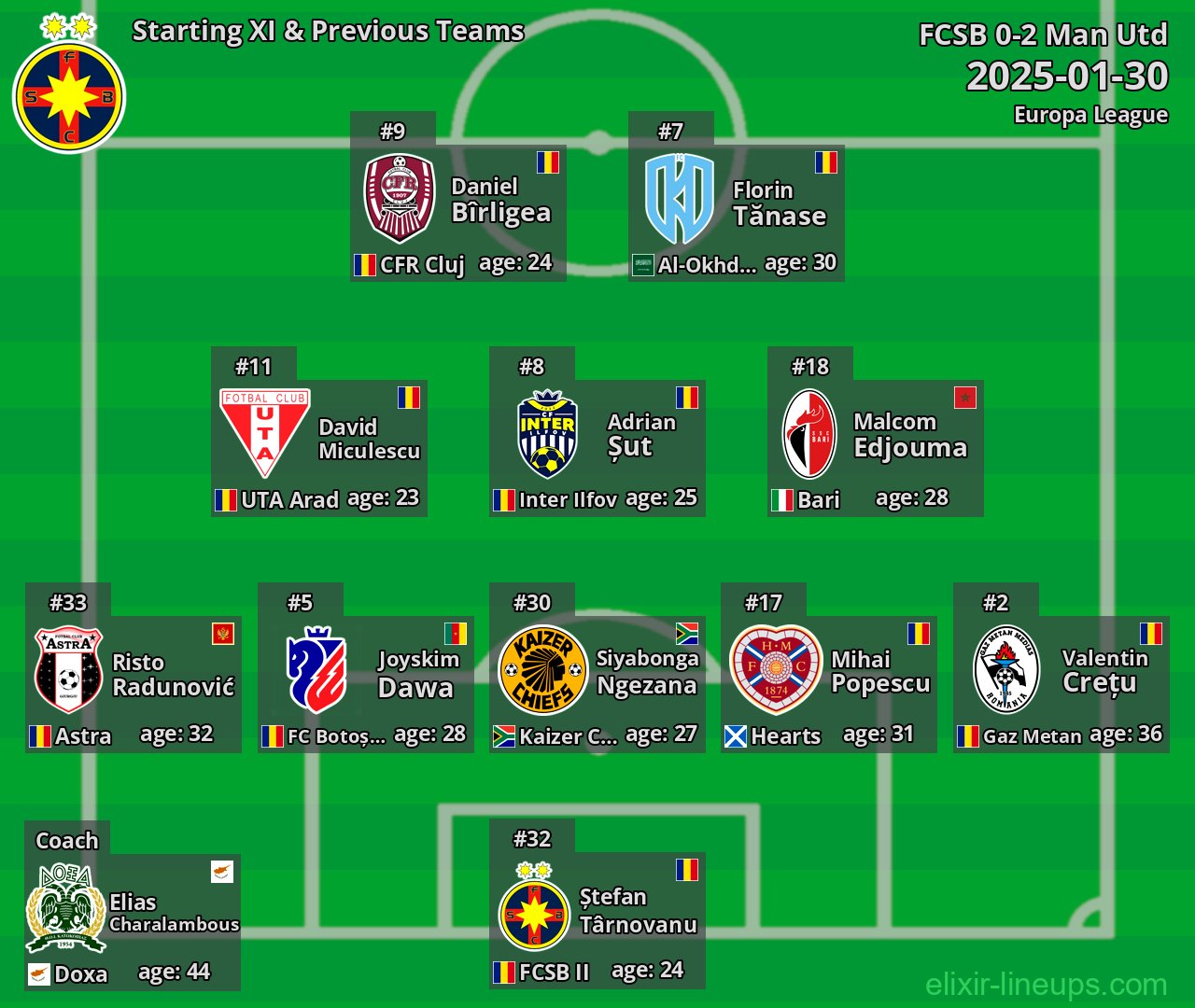 FCSB Starting XI & Previous Teams 2025-01-30