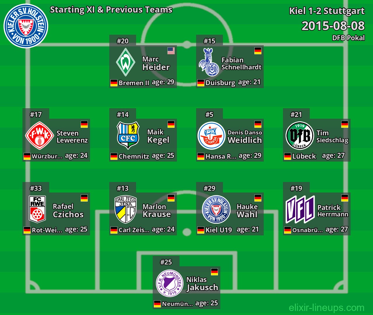 Kiel Starting XI & Previous Teams 2015-08-08