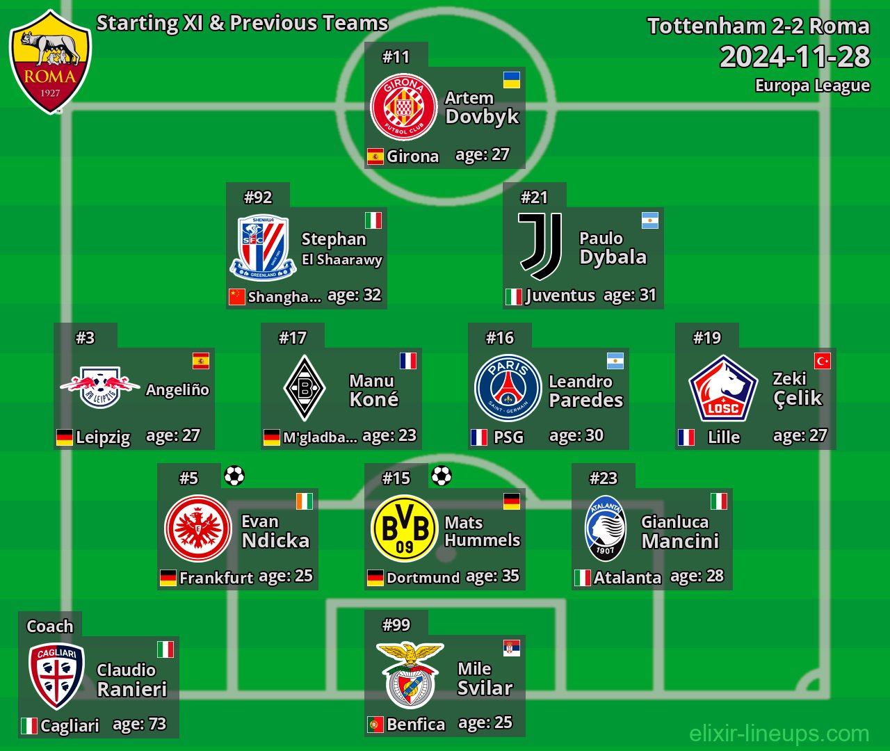 Roma Starting XI & Previous Teams 2024-11-28