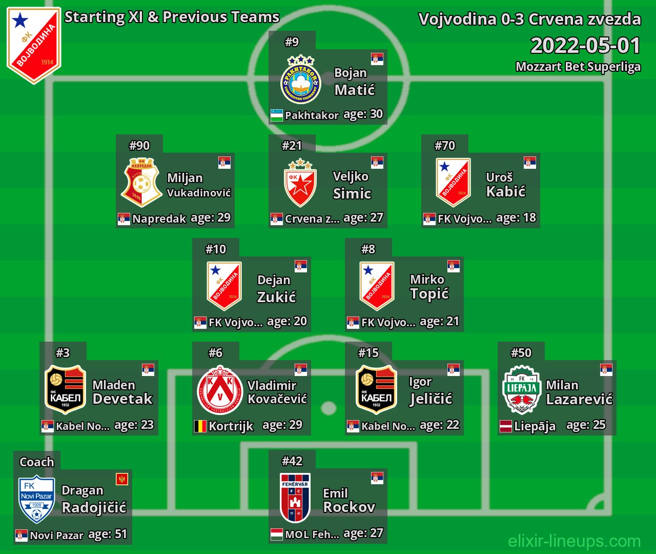 Vojvodina Starting XI & Previous Teams 2022-05-01