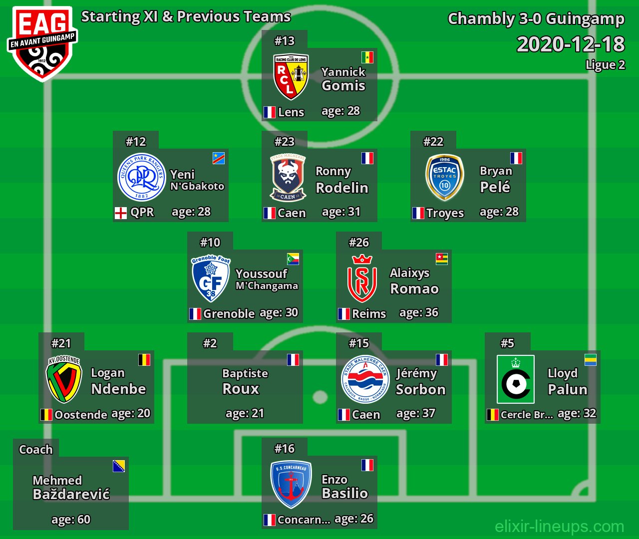 Guingamp Starting XI & Previous Teams 2020-12-18