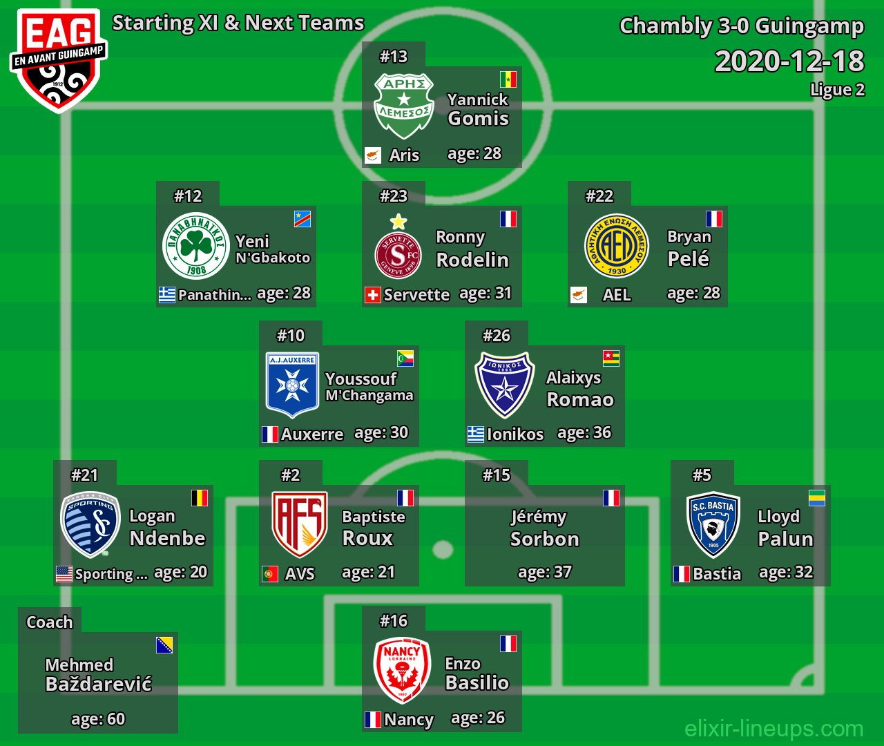 Guingamp Starting XI & Next Teams 2020-12-18