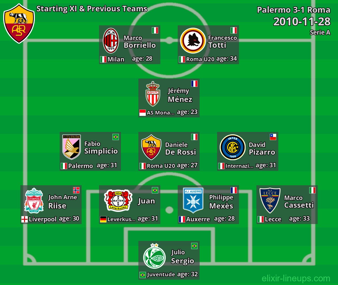 Roma Starting XI & Previous Teams 2010-11-28