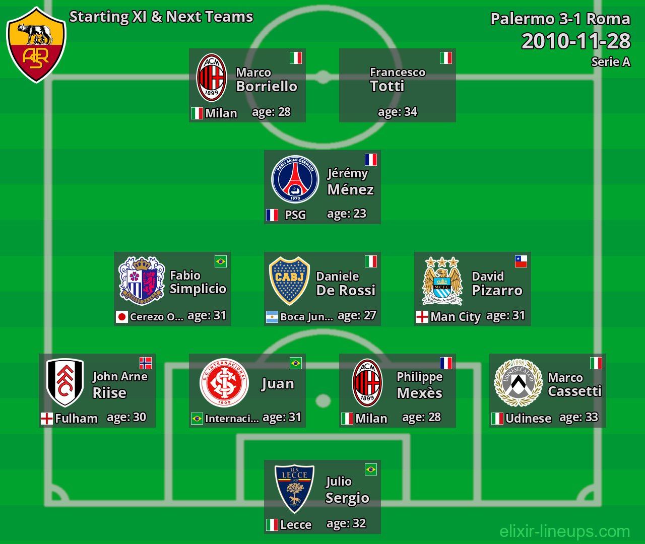 Roma Starting XI & Next Teams 2010-11-28