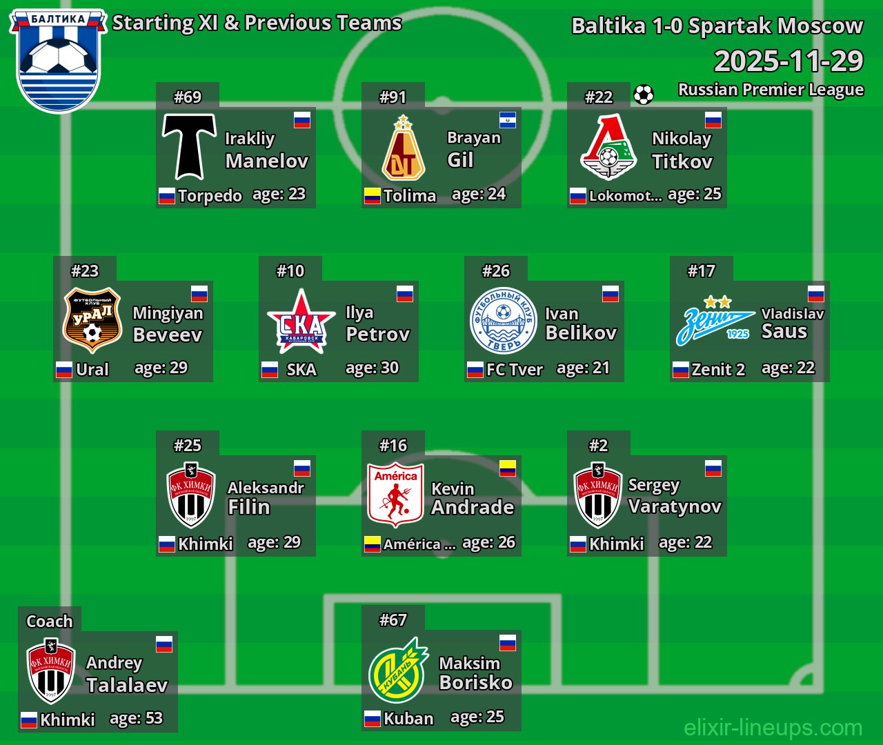 Baltika Starting XI & Previous Teams 2025-11-29
