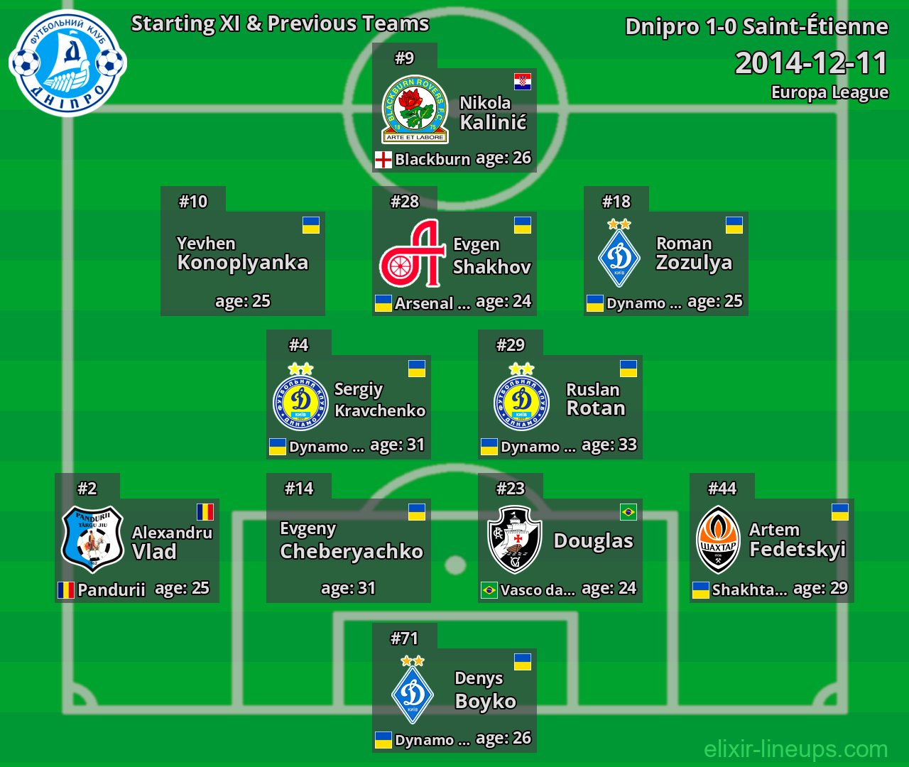 Dnipro Starting XI & Previous Teams 2014-12-11