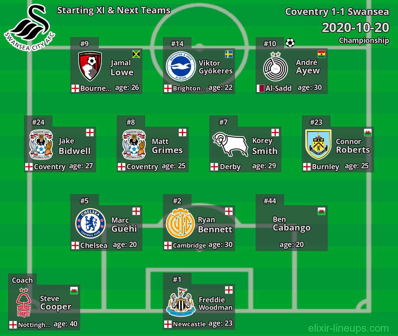 Swansea Starting XI & Next Teams 2020-10-20