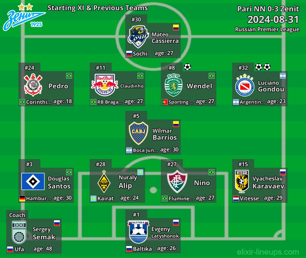 Zenit Starting XI & Previous Teams 2024-08-31