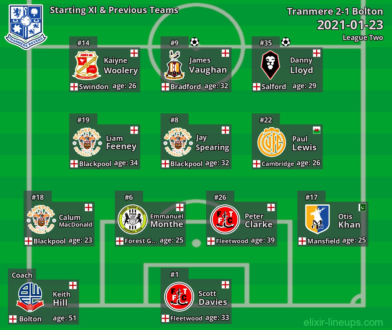 Tranmere Starting XI & Previous Teams 2021-01-23