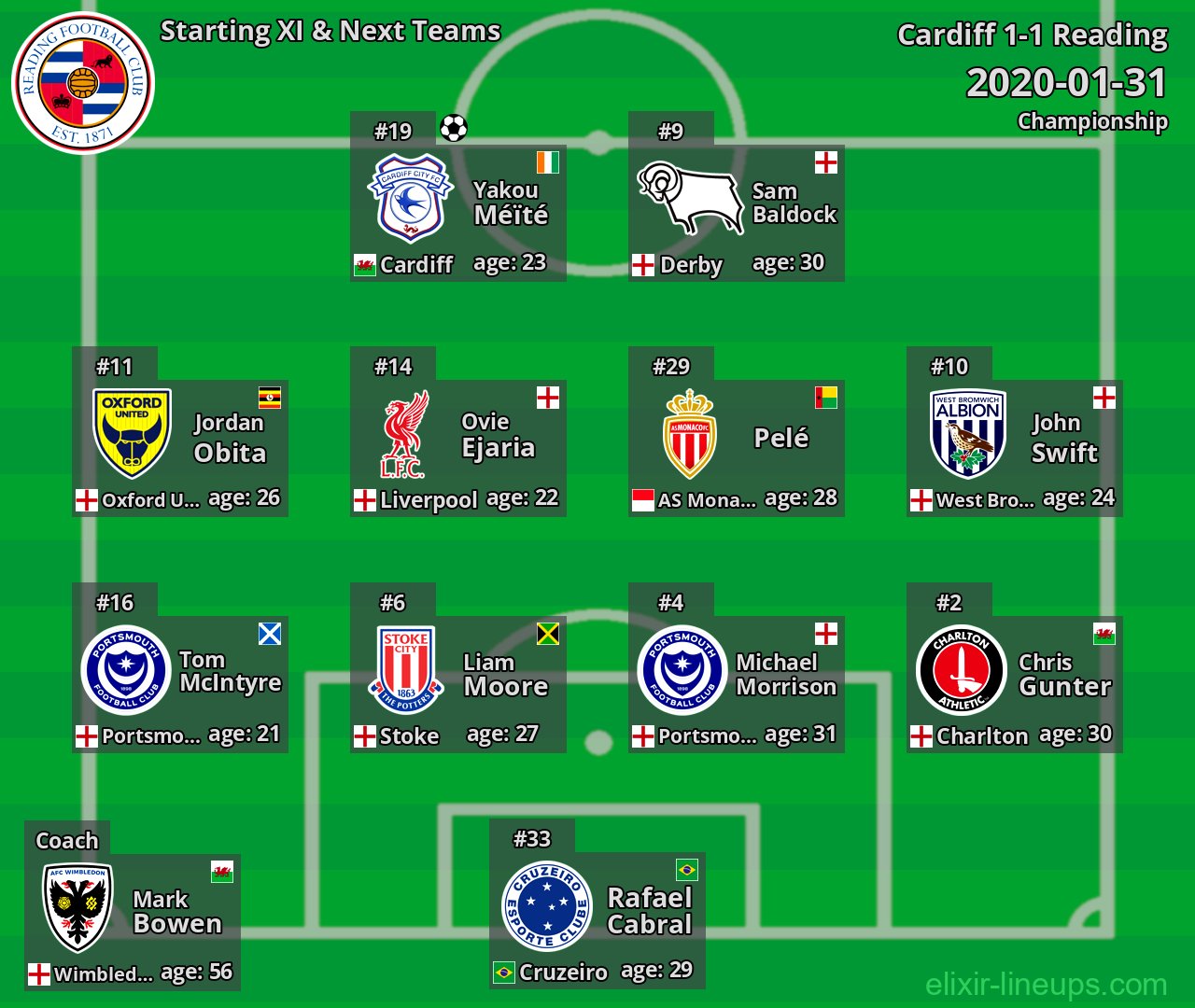 Reading Starting XI & Next Teams 2020-01-31