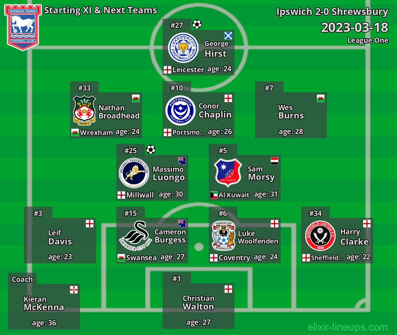 Ipswich Starting XI & Next Teams 2023-03-18