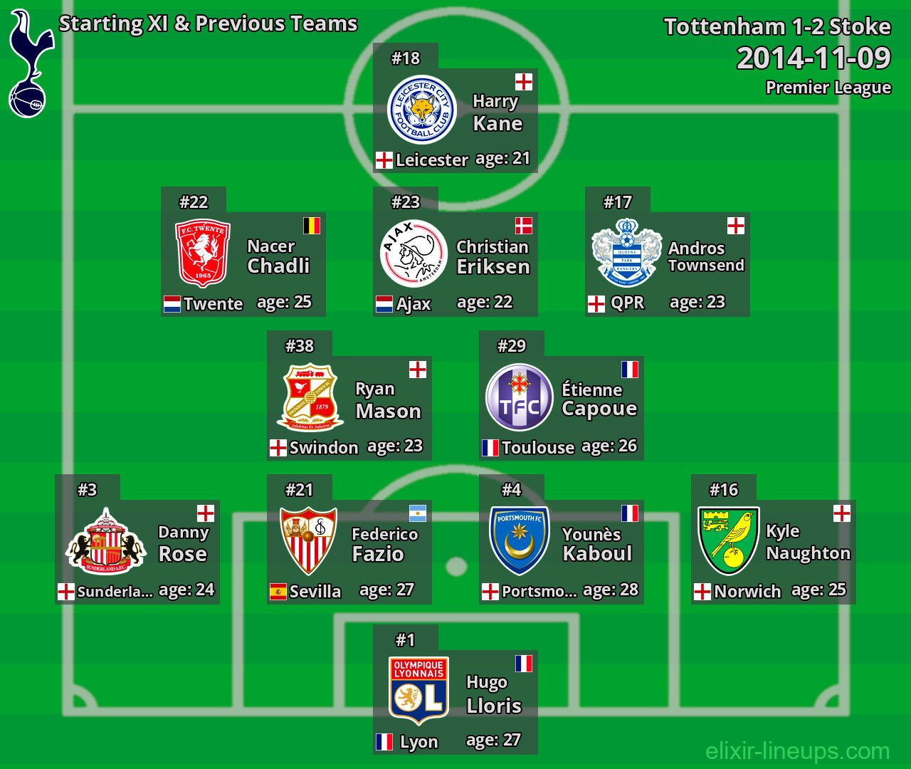 Tottenham Starting XI & Previous Teams 2014-11-09