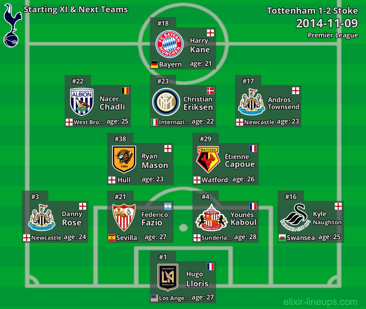 Tottenham Starting XI & Next Teams 2014-11-09
